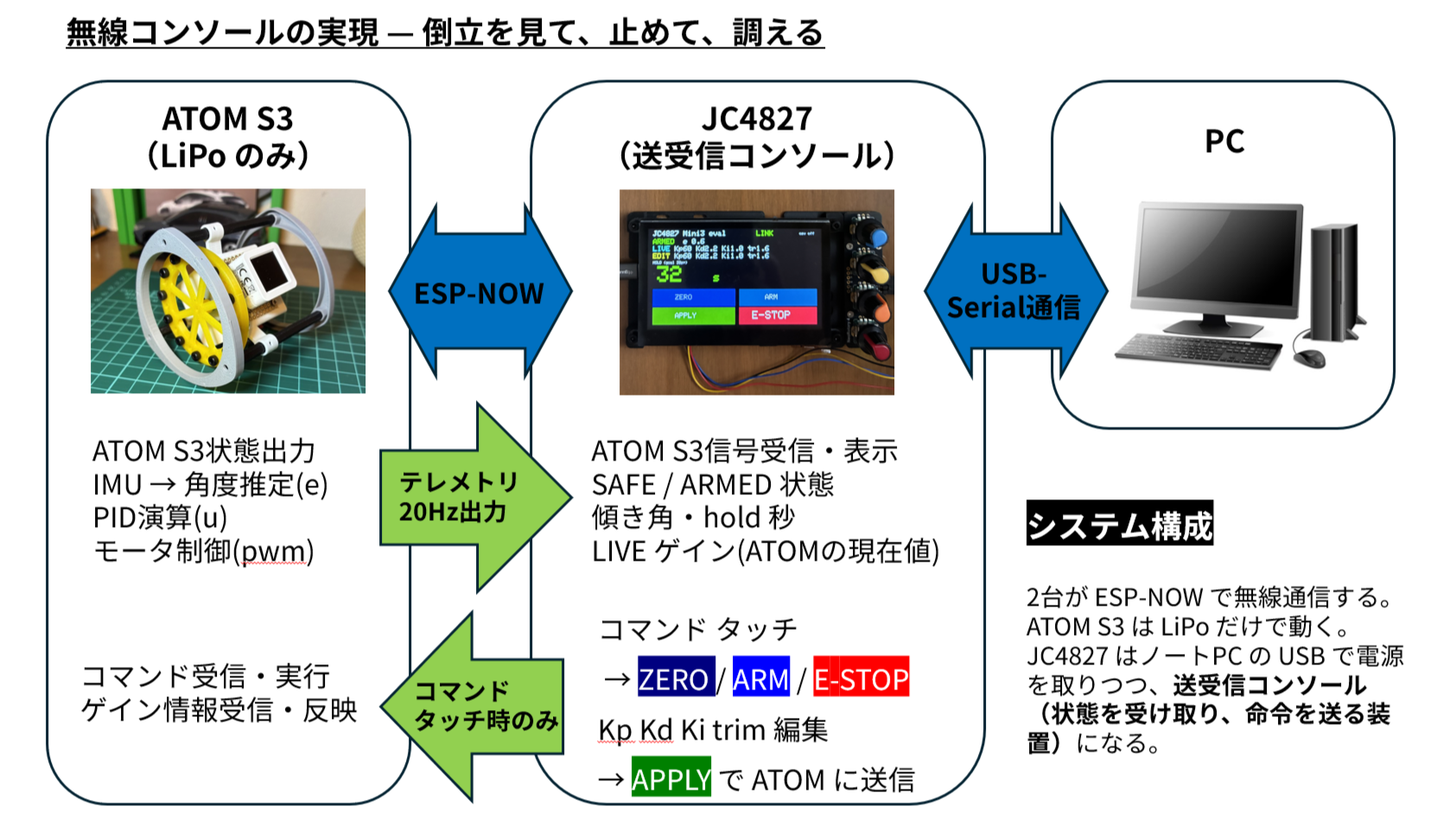 システム構成図 — ATOM S3（LiPo）と JC4827 送受信コンソールが ESP-NOW、PC と USB-Serial
