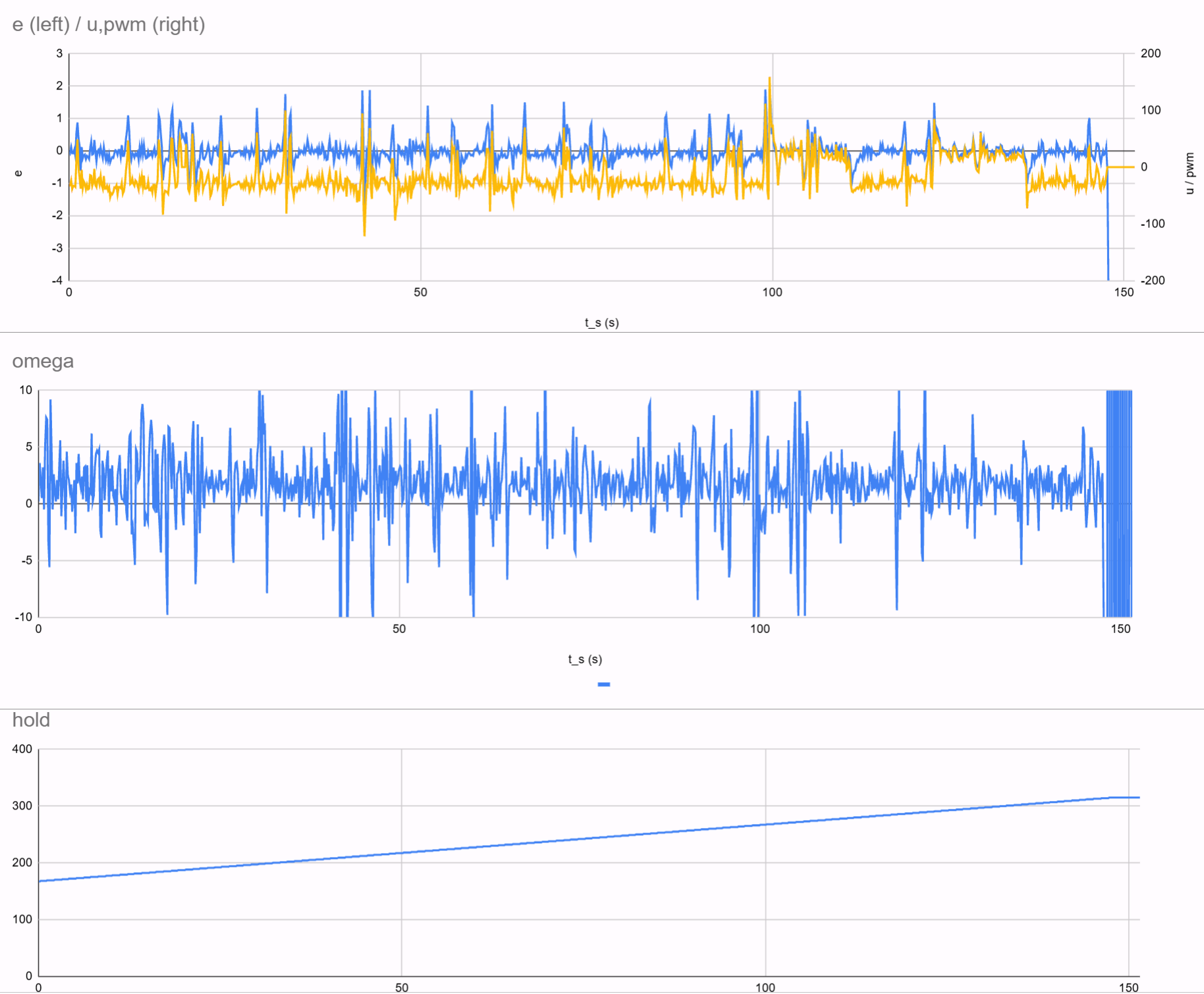 評価 CSV の時系列グラフ。上段 e と u/pwm、中段 omega、下段 hold。u/pwm がほぼマイナス側