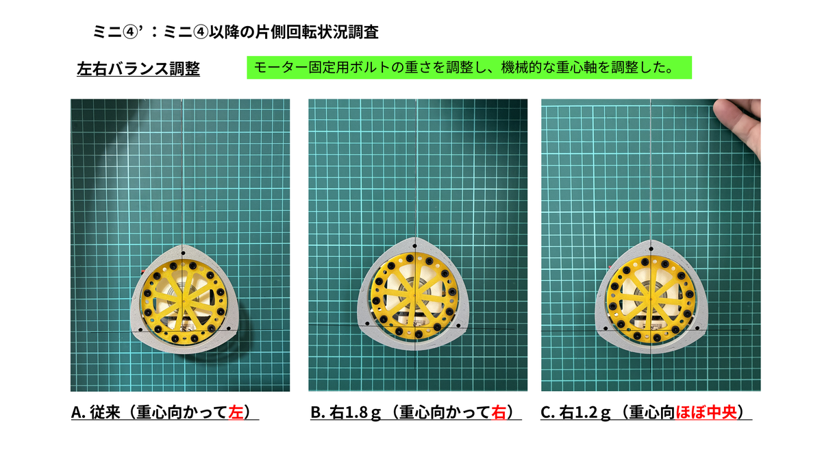 ミニ④’ 片側回転状況調査 — 糸吊りで重心左右調整