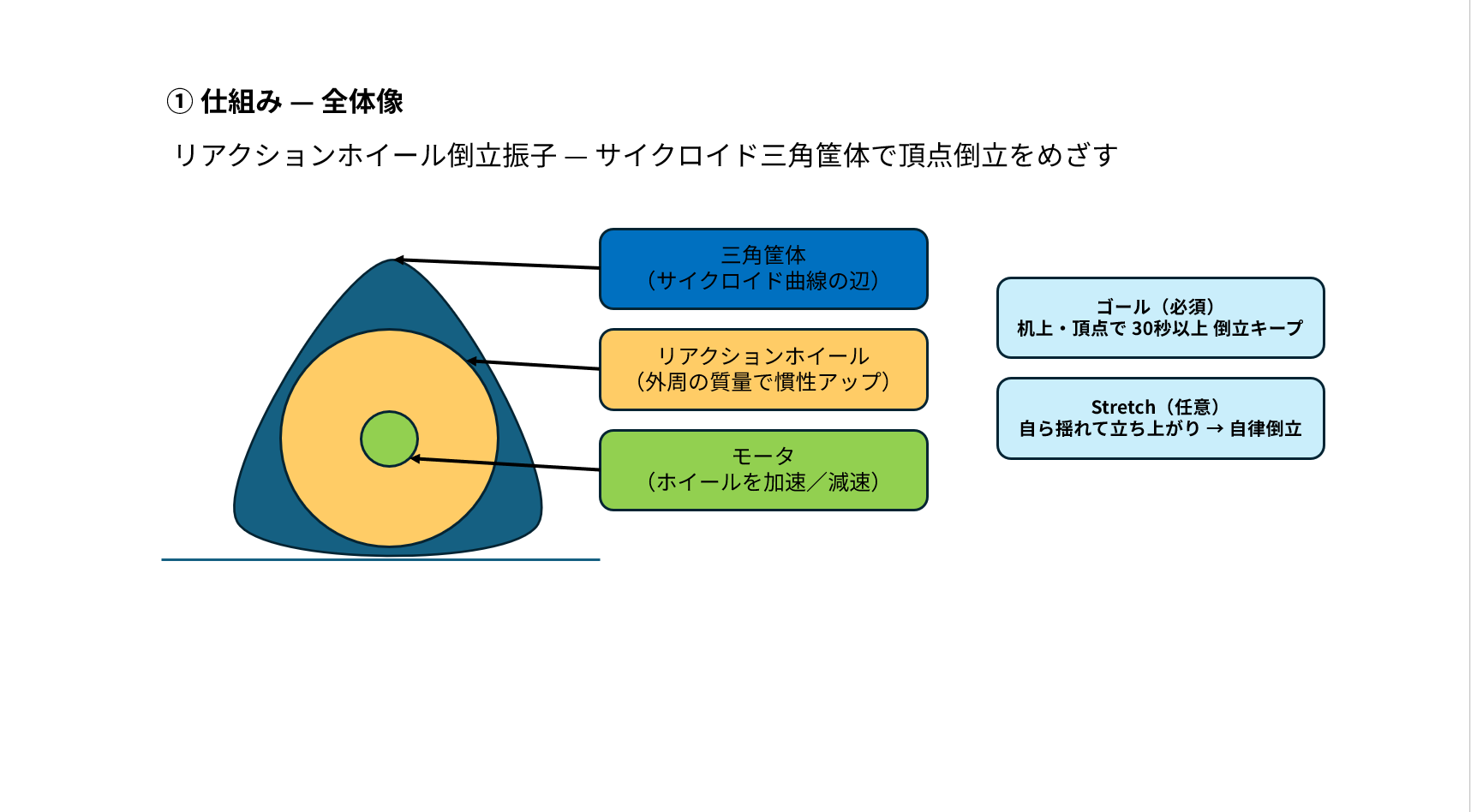 ミニ① 仕組み — リアクションホイール倒立振子