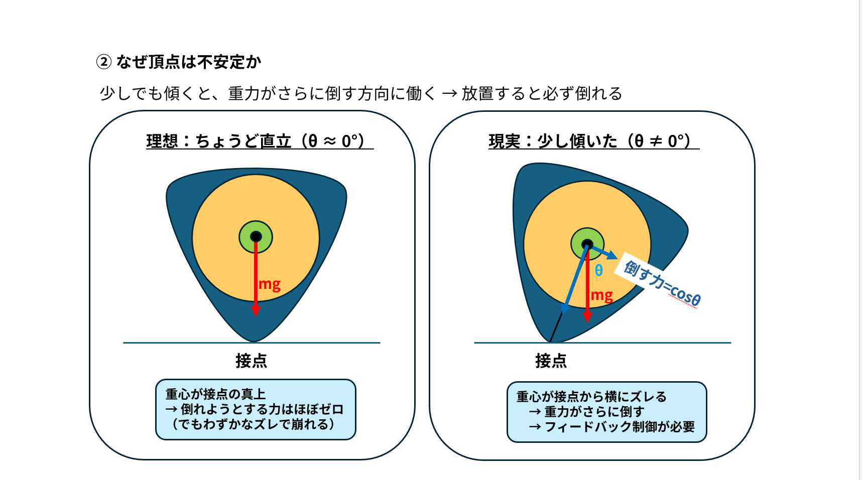 直立と傾き — 重力が倒す方向に働く