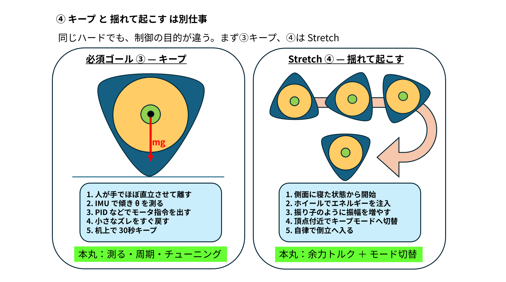 キープ（必須）と揺れて起こす（Stretch）の違い