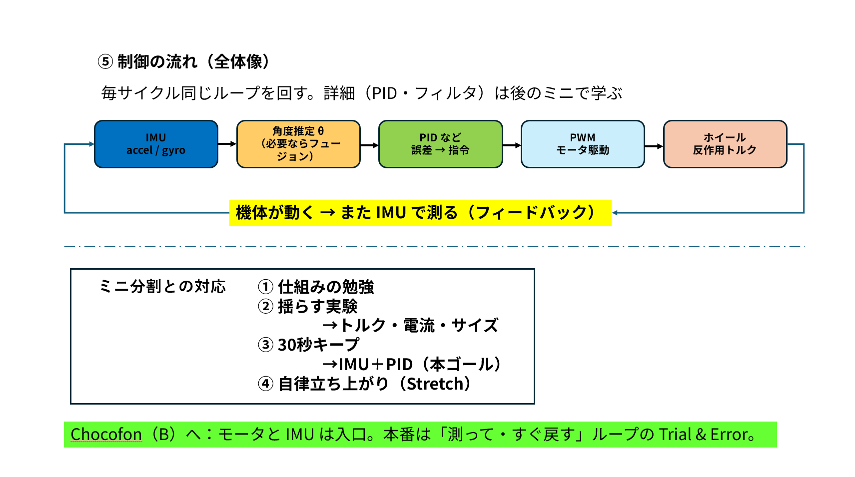 IMUからホイールまでのフィードバックループ